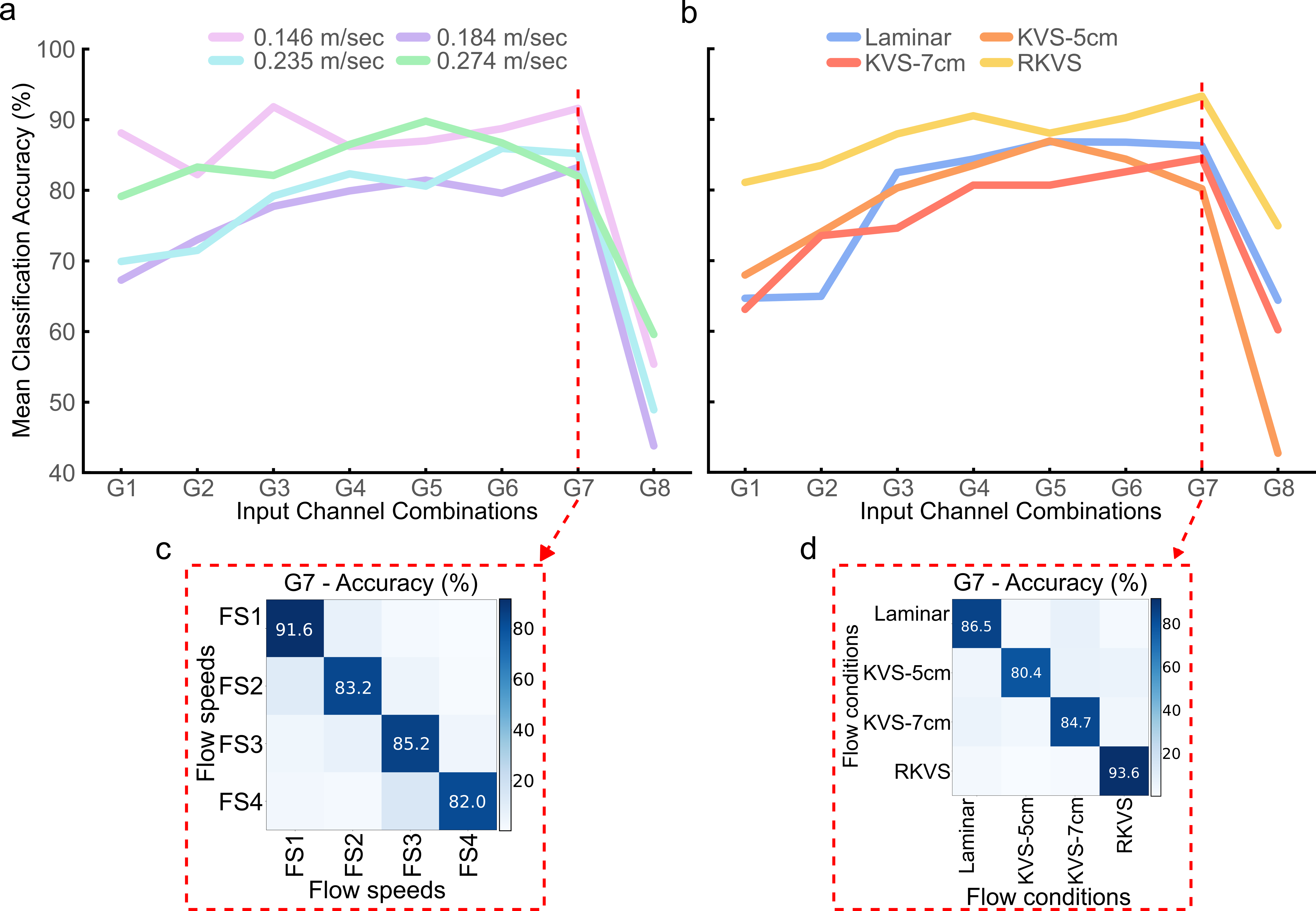 Flow speed and hydrodynamic regime classification performance