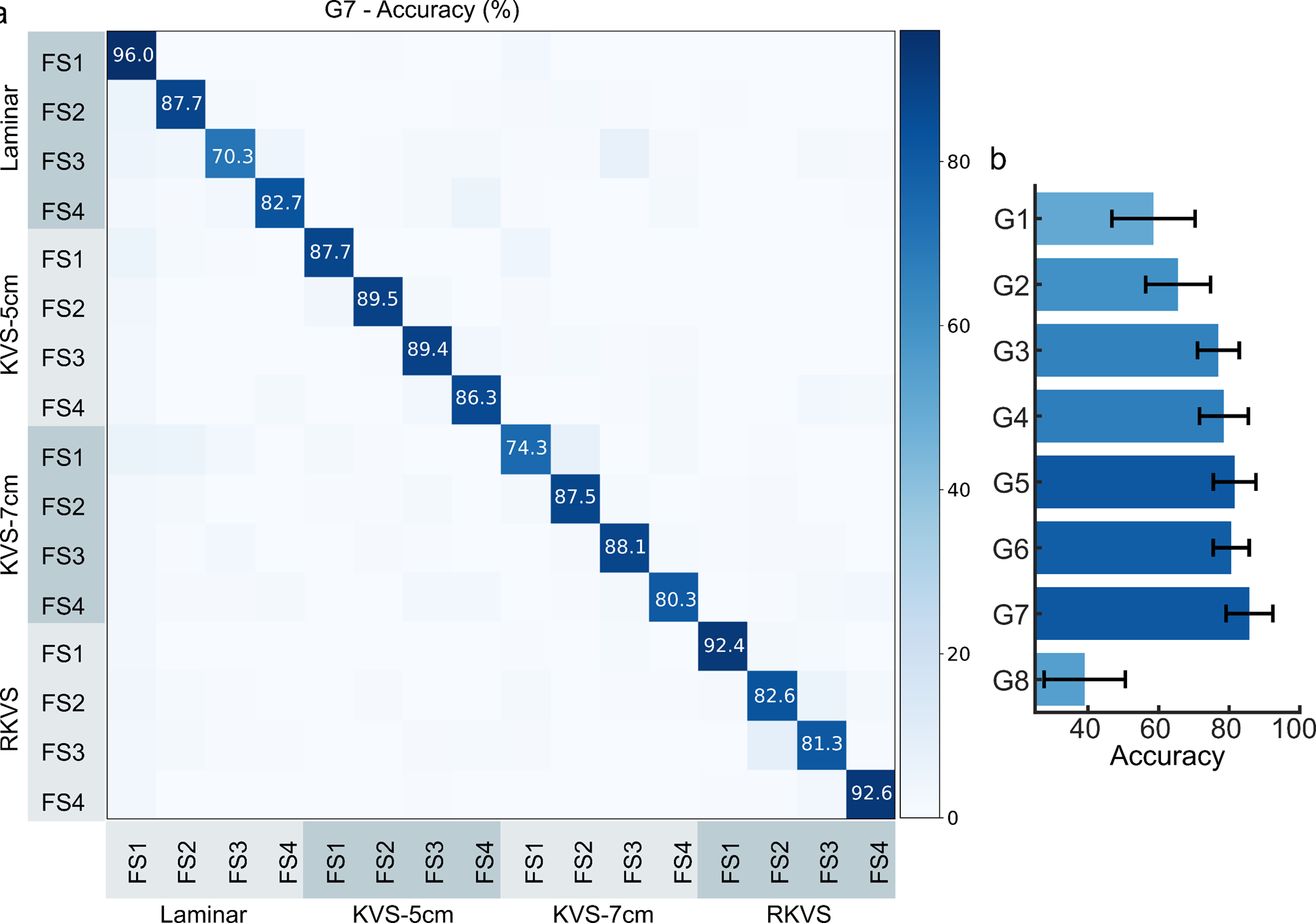Generalized environment and speed classification results