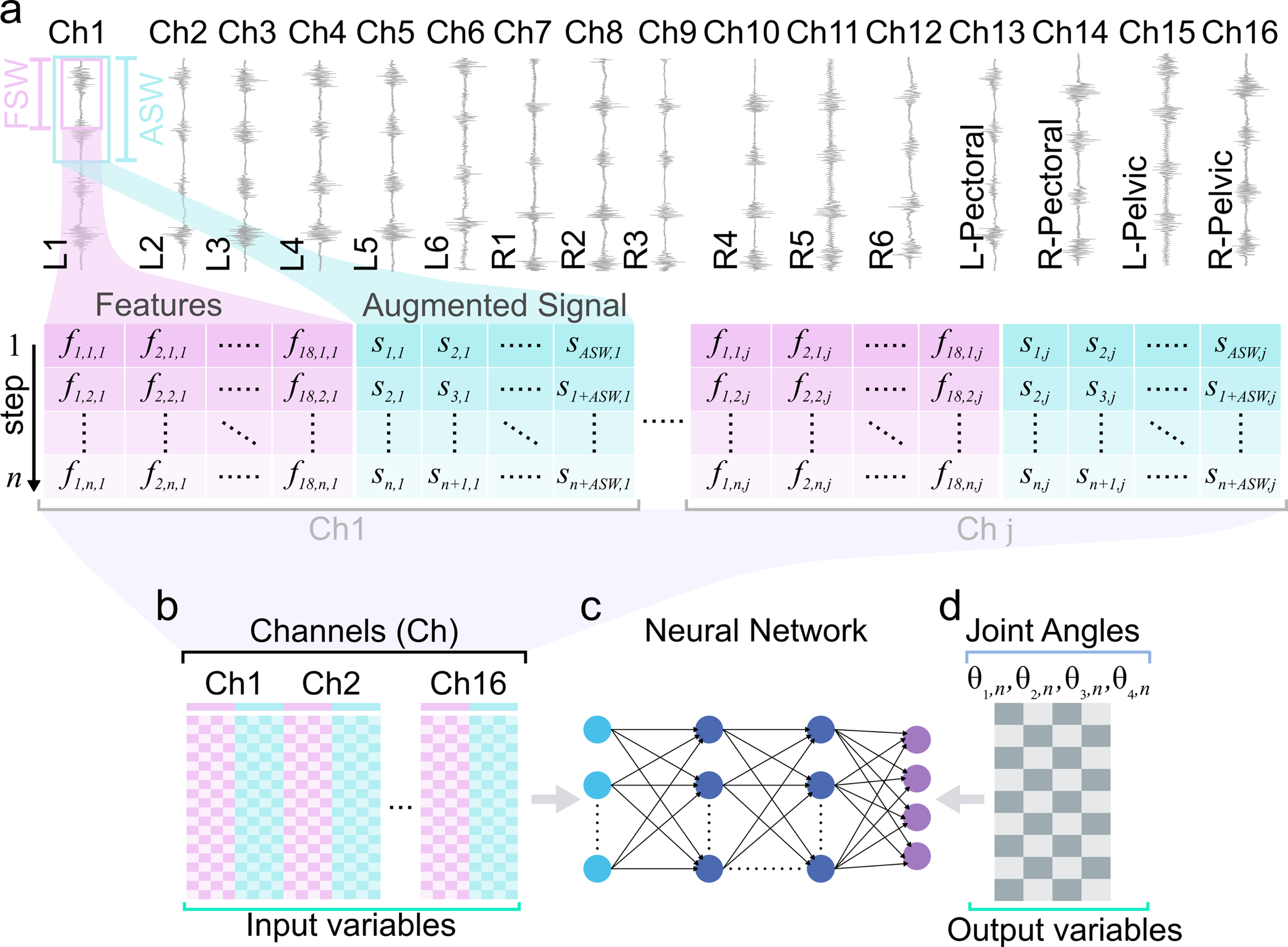 Neural network input-output generation for EMG features and joint angles